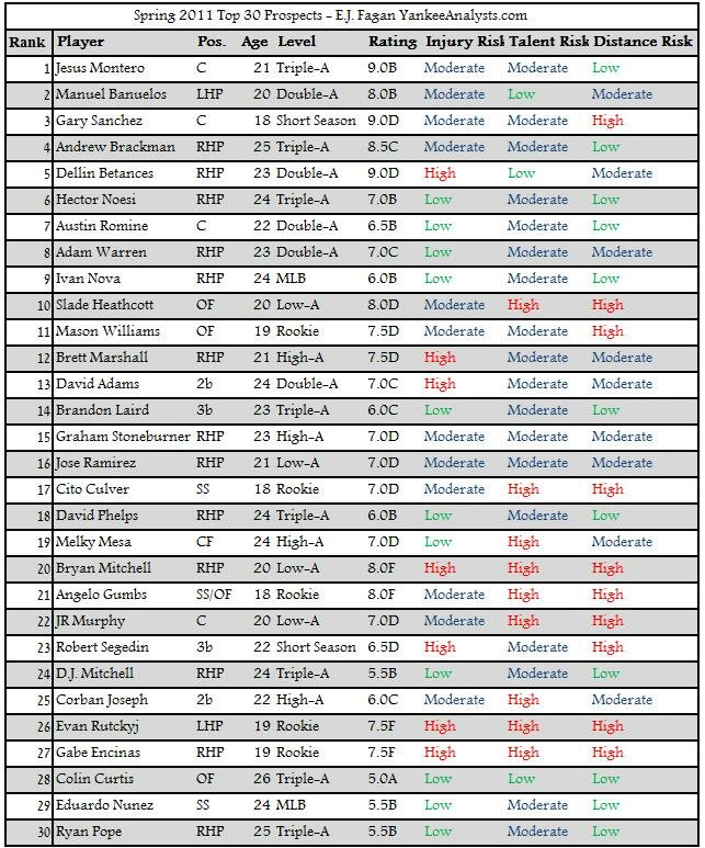 spring2010top30prospectstable4