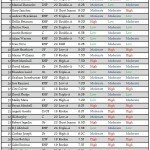 spring2010top30prospectstable41 spring2010top30prospectstable41